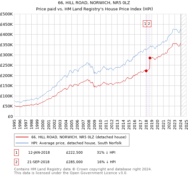 66, HILL ROAD, NORWICH, NR5 0LZ: Price paid vs HM Land Registry's House Price Index