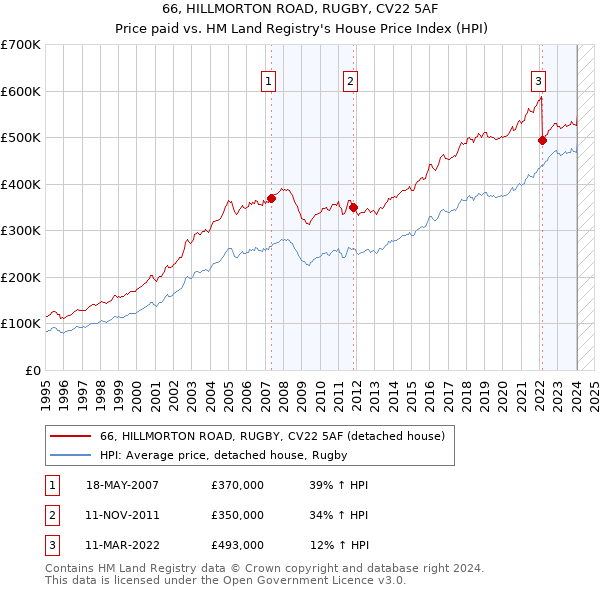 66, HILLMORTON ROAD, RUGBY, CV22 5AF: Price paid vs HM Land Registry's House Price Index
