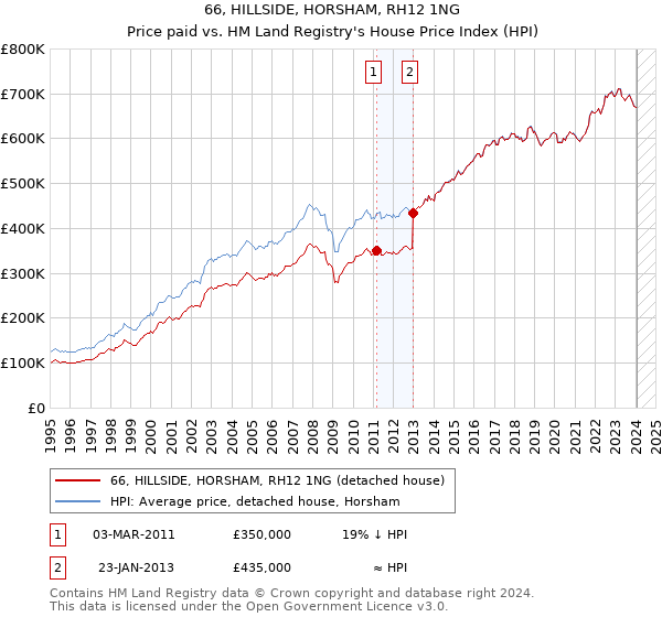 66, HILLSIDE, HORSHAM, RH12 1NG: Price paid vs HM Land Registry's House Price Index