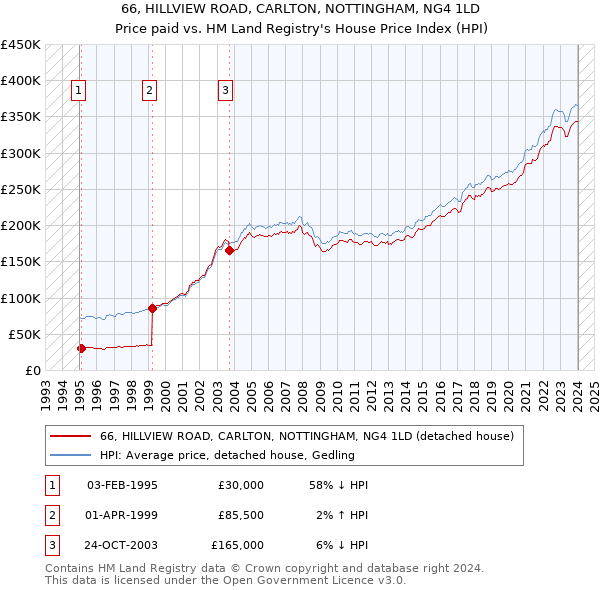 66, HILLVIEW ROAD, CARLTON, NOTTINGHAM, NG4 1LD: Price paid vs HM Land Registry's House Price Index