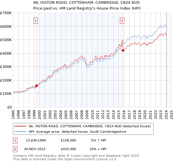 66, HISTON ROAD, COTTENHAM, CAMBRIDGE, CB24 8UD: Price paid vs HM Land Registry's House Price Index