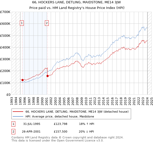 66, HOCKERS LANE, DETLING, MAIDSTONE, ME14 3JW: Price paid vs HM Land Registry's House Price Index
