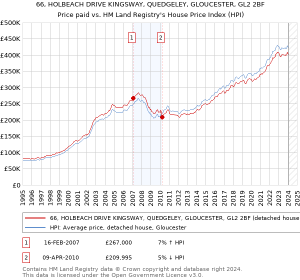 66, HOLBEACH DRIVE KINGSWAY, QUEDGELEY, GLOUCESTER, GL2 2BF: Price paid vs HM Land Registry's House Price Index