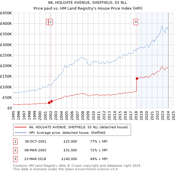 66, HOLGATE AVENUE, SHEFFIELD, S5 9LL: Price paid vs HM Land Registry's House Price Index