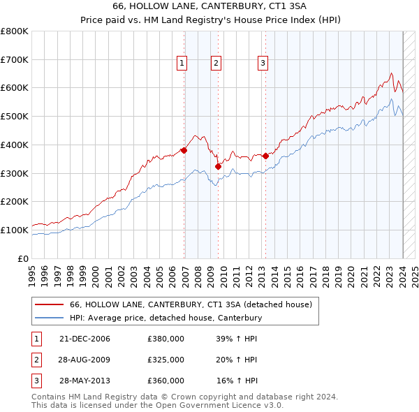 66, HOLLOW LANE, CANTERBURY, CT1 3SA: Price paid vs HM Land Registry's House Price Index