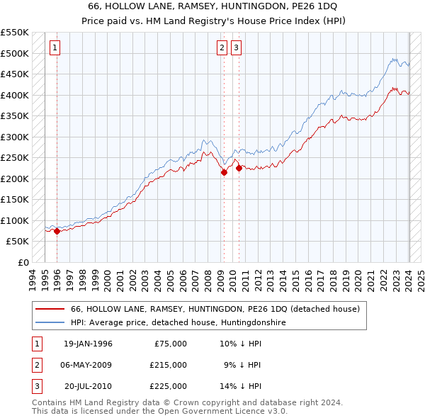 66, HOLLOW LANE, RAMSEY, HUNTINGDON, PE26 1DQ: Price paid vs HM Land Registry's House Price Index