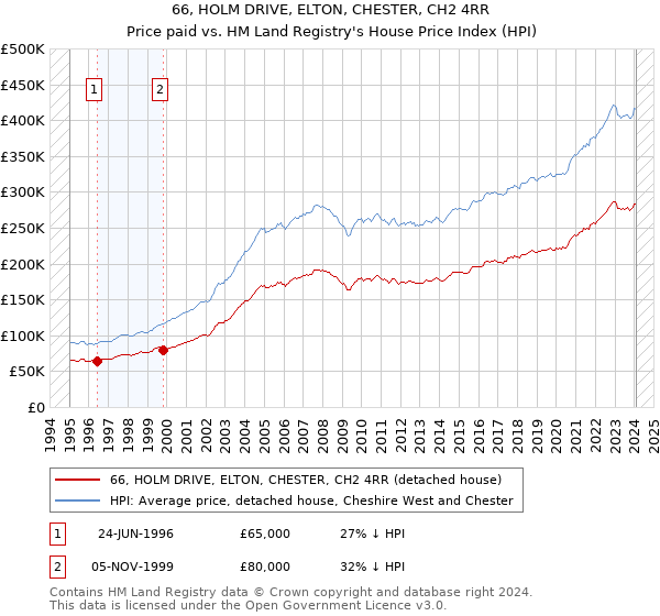 66, HOLM DRIVE, ELTON, CHESTER, CH2 4RR: Price paid vs HM Land Registry's House Price Index
