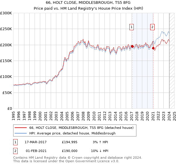 66, HOLT CLOSE, MIDDLESBROUGH, TS5 8FG: Price paid vs HM Land Registry's House Price Index