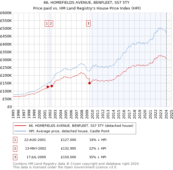 66, HOMEFIELDS AVENUE, BENFLEET, SS7 5TY: Price paid vs HM Land Registry's House Price Index
