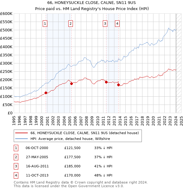 66, HONEYSUCKLE CLOSE, CALNE, SN11 9US: Price paid vs HM Land Registry's House Price Index