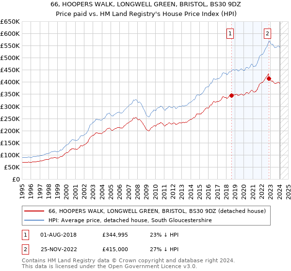 66, HOOPERS WALK, LONGWELL GREEN, BRISTOL, BS30 9DZ: Price paid vs HM Land Registry's House Price Index