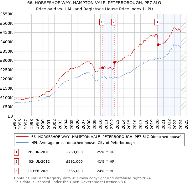 66, HORSESHOE WAY, HAMPTON VALE, PETERBOROUGH, PE7 8LG: Price paid vs HM Land Registry's House Price Index