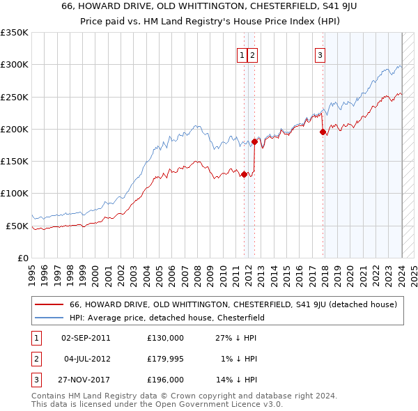 66, HOWARD DRIVE, OLD WHITTINGTON, CHESTERFIELD, S41 9JU: Price paid vs HM Land Registry's House Price Index