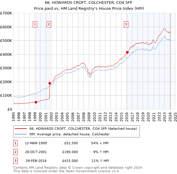 66, HOWARDS CROFT, COLCHESTER, CO4 5FP: Price paid vs HM Land Registry's House Price Index