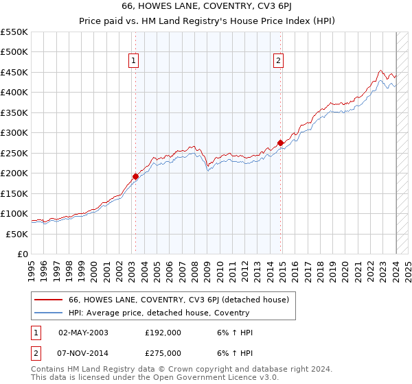 66, HOWES LANE, COVENTRY, CV3 6PJ: Price paid vs HM Land Registry's House Price Index