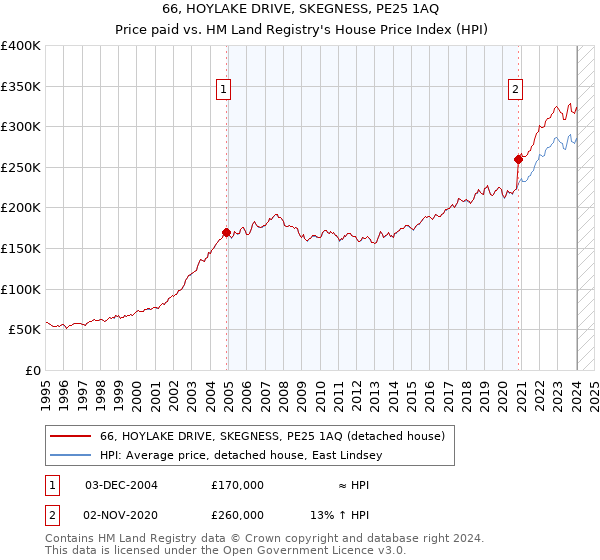 66, HOYLAKE DRIVE, SKEGNESS, PE25 1AQ: Price paid vs HM Land Registry's House Price Index
