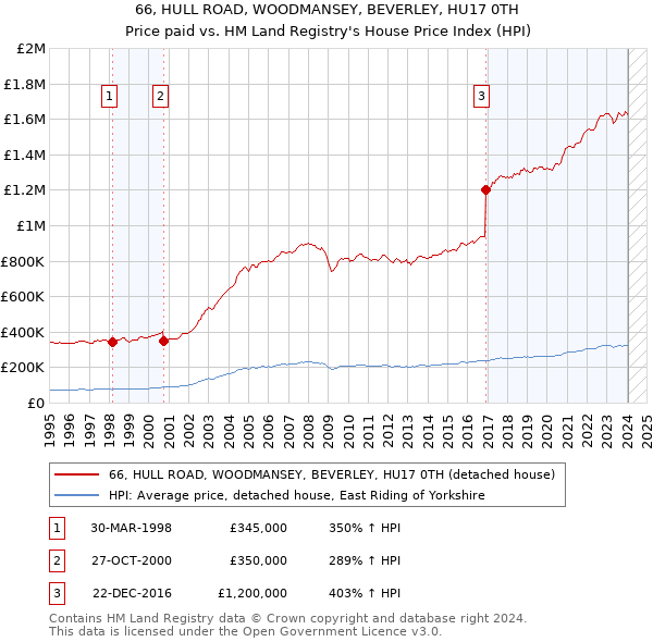 66, HULL ROAD, WOODMANSEY, BEVERLEY, HU17 0TH: Price paid vs HM Land Registry's House Price Index