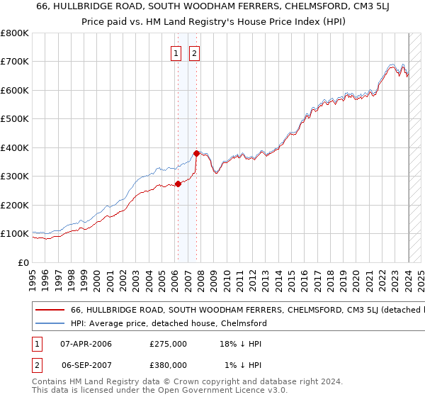 66, HULLBRIDGE ROAD, SOUTH WOODHAM FERRERS, CHELMSFORD, CM3 5LJ: Price paid vs HM Land Registry's House Price Index