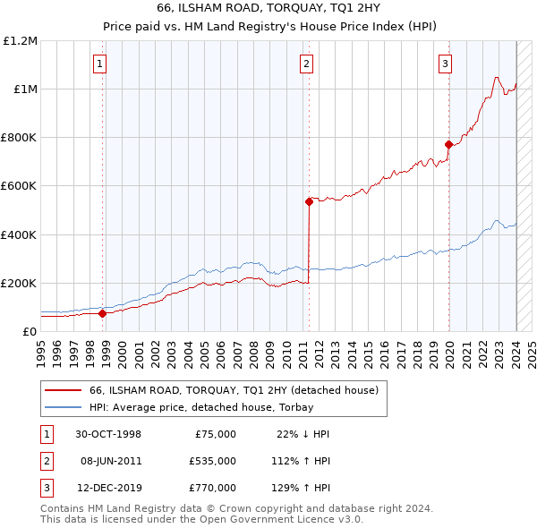 66, ILSHAM ROAD, TORQUAY, TQ1 2HY: Price paid vs HM Land Registry's House Price Index