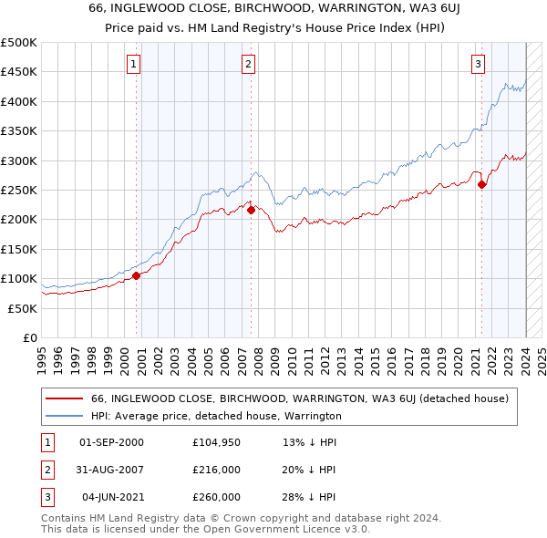 66, INGLEWOOD CLOSE, BIRCHWOOD, WARRINGTON, WA3 6UJ: Price paid vs HM Land Registry's House Price Index
