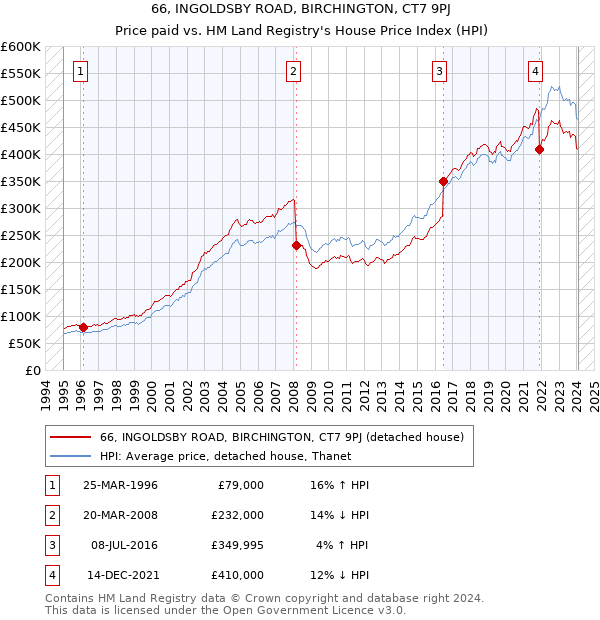 66, INGOLDSBY ROAD, BIRCHINGTON, CT7 9PJ: Price paid vs HM Land Registry's House Price Index