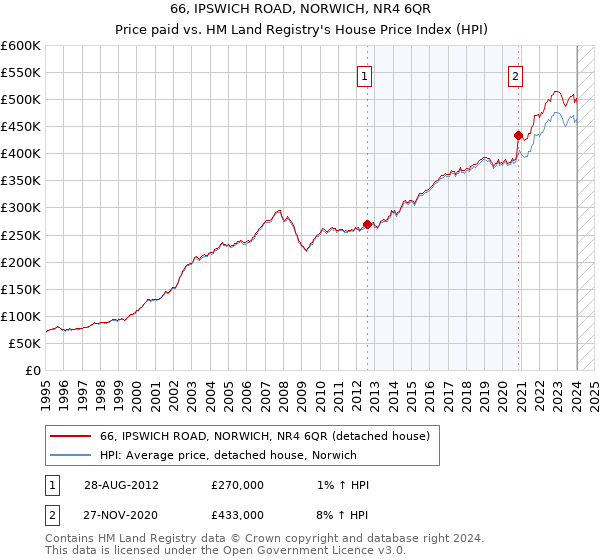 66, IPSWICH ROAD, NORWICH, NR4 6QR: Price paid vs HM Land Registry's House Price Index