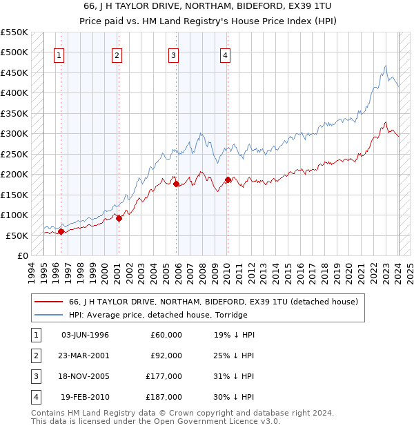 66, J H TAYLOR DRIVE, NORTHAM, BIDEFORD, EX39 1TU: Price paid vs HM Land Registry's House Price Index