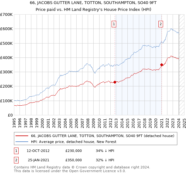 66, JACOBS GUTTER LANE, TOTTON, SOUTHAMPTON, SO40 9FT: Price paid vs HM Land Registry's House Price Index