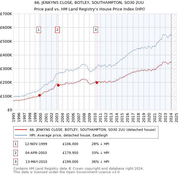 66, JENKYNS CLOSE, BOTLEY, SOUTHAMPTON, SO30 2UU: Price paid vs HM Land Registry's House Price Index
