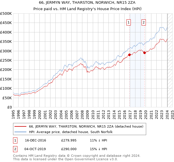 66, JERMYN WAY, THARSTON, NORWICH, NR15 2ZA: Price paid vs HM Land Registry's House Price Index