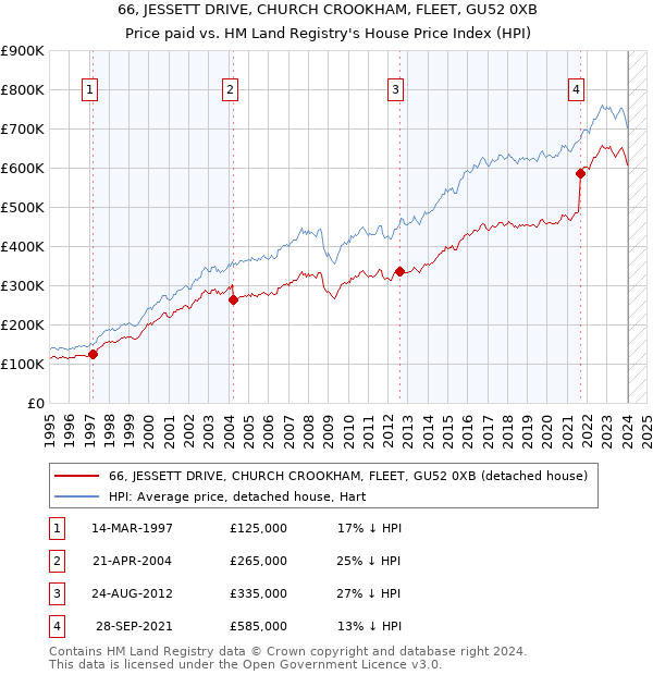 66, JESSETT DRIVE, CHURCH CROOKHAM, FLEET, GU52 0XB: Price paid vs HM Land Registry's House Price Index