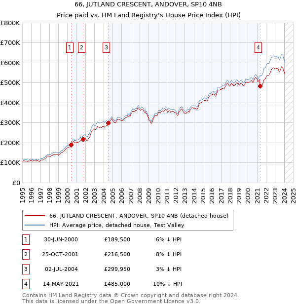66, JUTLAND CRESCENT, ANDOVER, SP10 4NB: Price paid vs HM Land Registry's House Price Index