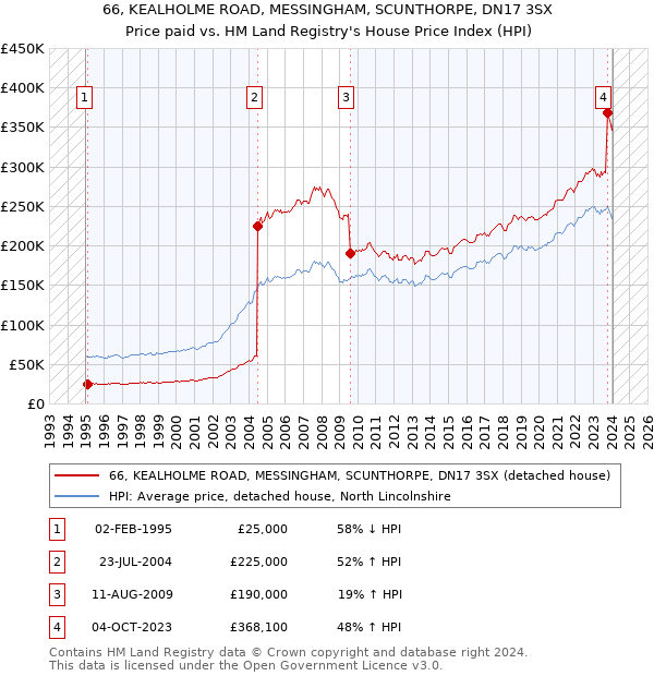 66, KEALHOLME ROAD, MESSINGHAM, SCUNTHORPE, DN17 3SX: Price paid vs HM Land Registry's House Price Index