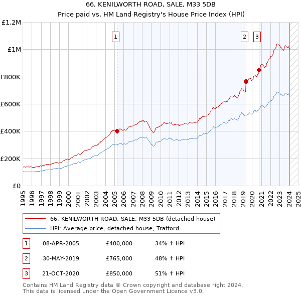 66, KENILWORTH ROAD, SALE, M33 5DB: Price paid vs HM Land Registry's House Price Index