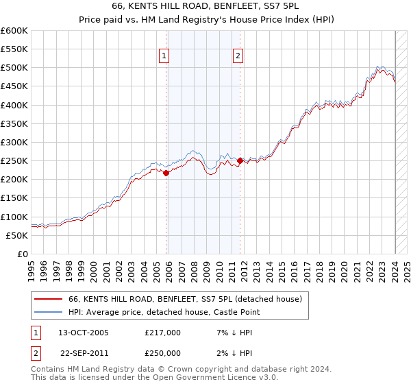 66, KENTS HILL ROAD, BENFLEET, SS7 5PL: Price paid vs HM Land Registry's House Price Index