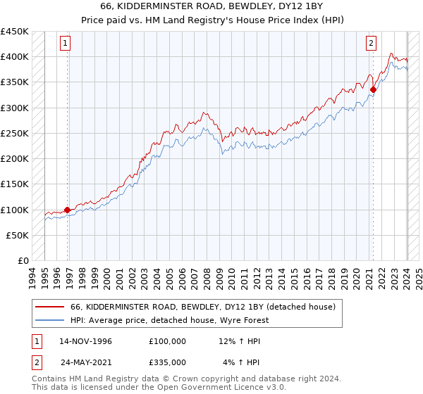 66, KIDDERMINSTER ROAD, BEWDLEY, DY12 1BY: Price paid vs HM Land Registry's House Price Index