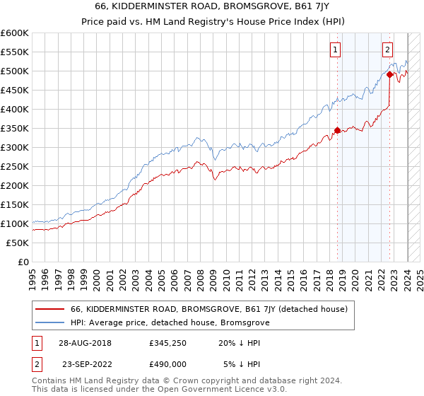 66, KIDDERMINSTER ROAD, BROMSGROVE, B61 7JY: Price paid vs HM Land Registry's House Price Index