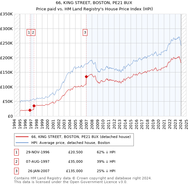 66, KING STREET, BOSTON, PE21 8UX: Price paid vs HM Land Registry's House Price Index