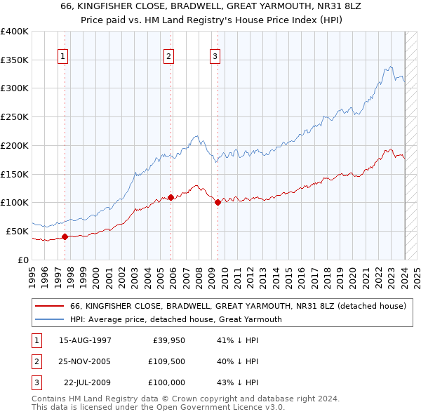 66, KINGFISHER CLOSE, BRADWELL, GREAT YARMOUTH, NR31 8LZ: Price paid vs HM Land Registry's House Price Index
