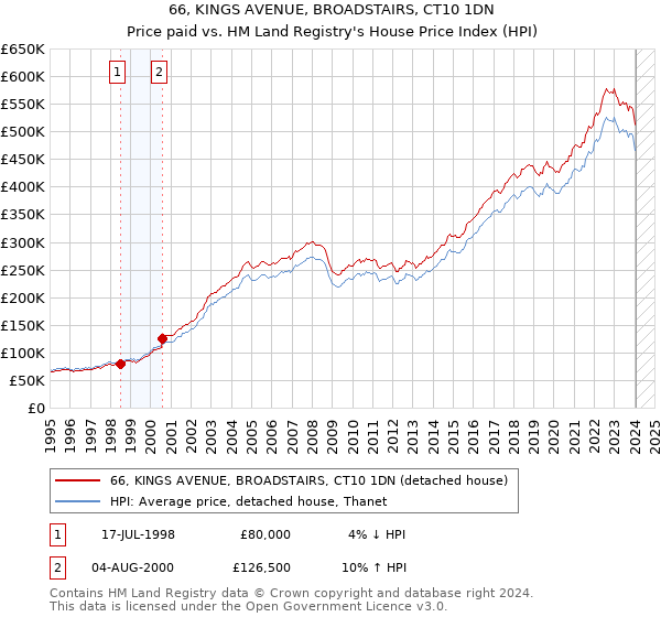 66, KINGS AVENUE, BROADSTAIRS, CT10 1DN: Price paid vs HM Land Registry's House Price Index