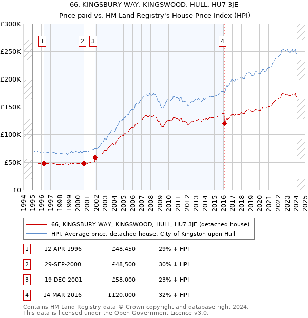 66, KINGSBURY WAY, KINGSWOOD, HULL, HU7 3JE: Price paid vs HM Land Registry's House Price Index