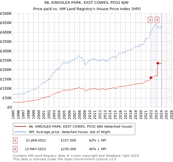 66, KINGSLEA PARK, EAST COWES, PO32 6JW: Price paid vs HM Land Registry's House Price Index