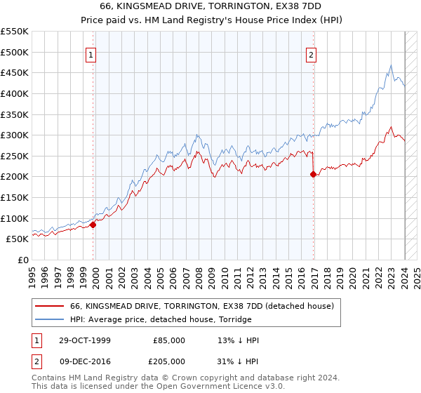 66, KINGSMEAD DRIVE, TORRINGTON, EX38 7DD: Price paid vs HM Land Registry's House Price Index