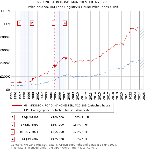 66, KINGSTON ROAD, MANCHESTER, M20 2SB: Price paid vs HM Land Registry's House Price Index