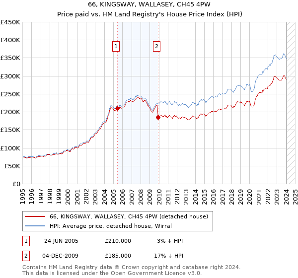 66, KINGSWAY, WALLASEY, CH45 4PW: Price paid vs HM Land Registry's House Price Index