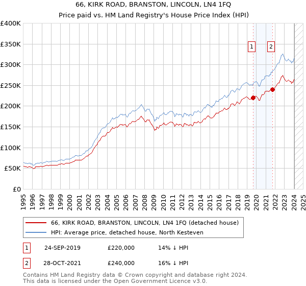 66, KIRK ROAD, BRANSTON, LINCOLN, LN4 1FQ: Price paid vs HM Land Registry's House Price Index