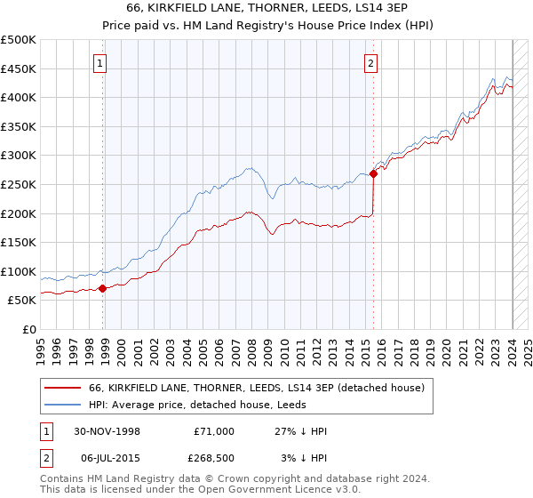 66, KIRKFIELD LANE, THORNER, LEEDS, LS14 3EP: Price paid vs HM Land Registry's House Price Index