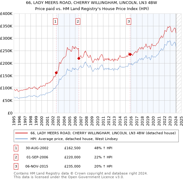 66, LADY MEERS ROAD, CHERRY WILLINGHAM, LINCOLN, LN3 4BW: Price paid vs HM Land Registry's House Price Index