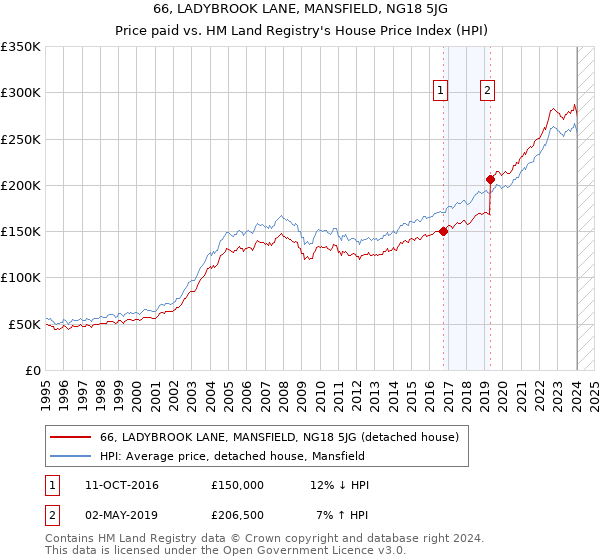 66, LADYBROOK LANE, MANSFIELD, NG18 5JG: Price paid vs HM Land Registry's House Price Index