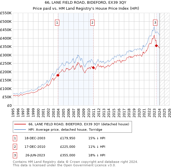 66, LANE FIELD ROAD, BIDEFORD, EX39 3QY: Price paid vs HM Land Registry's House Price Index